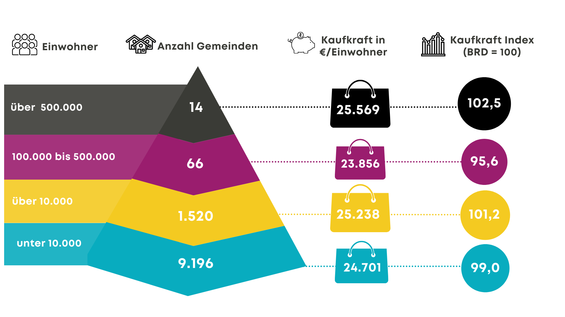 Kaufkraft 2022 nach Gemeindeklassen