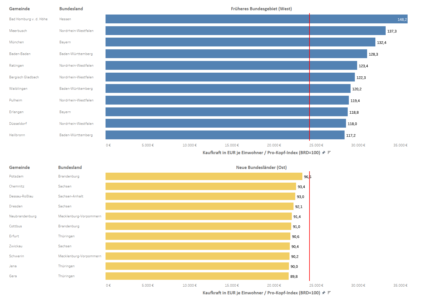Kaufkraft Deutschland 2019 per Einwohner