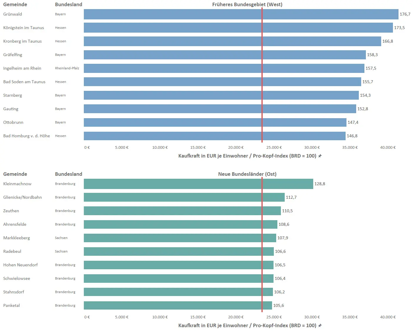 Kaufkraft Deutschland 2018 Vergleich